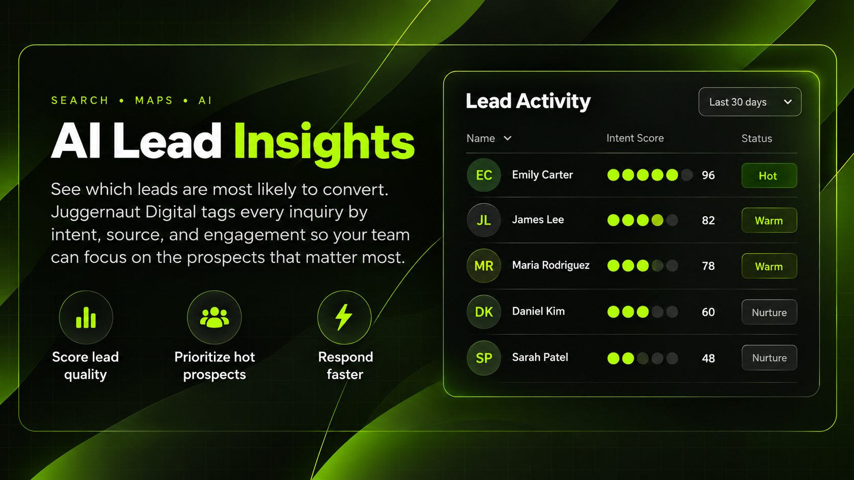 AI Lead Insights: Juggernaut Digital AI SEO tags every inquiry by intent, source and engagement to score lead quality, prioritize hot prospects and respond faster